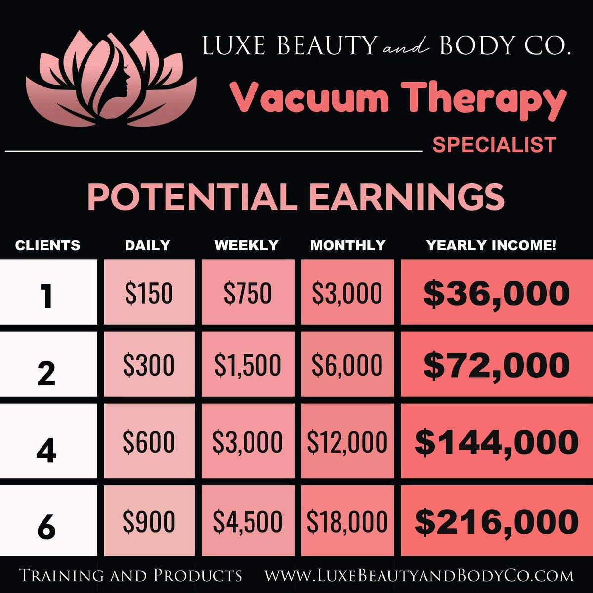 Vacuum Therapy income chart