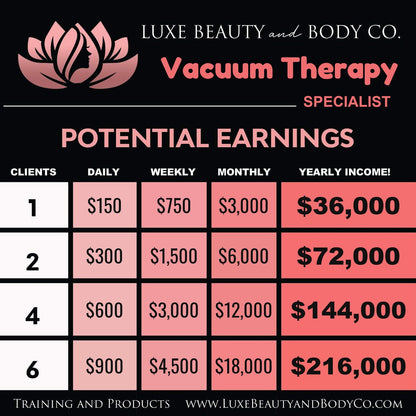 Vacuum Therapy income chart