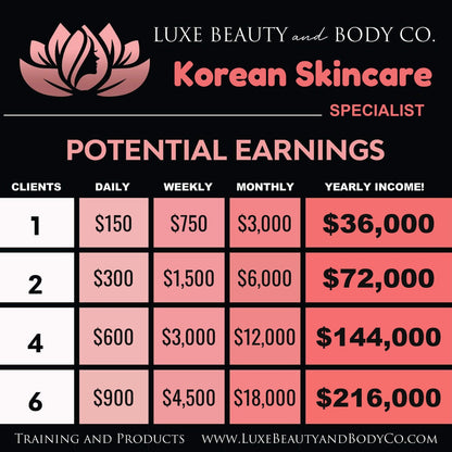 Korean Skincare income chart
