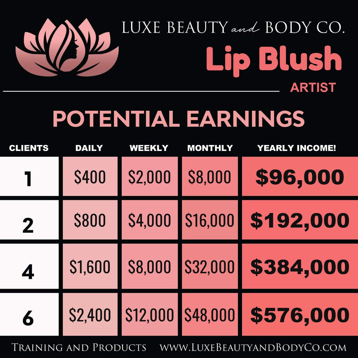 Lip Blush income chart